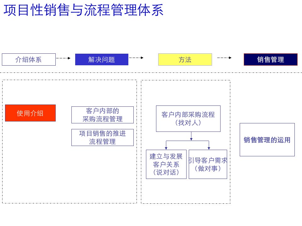 工业电气项目销售-销售与流程