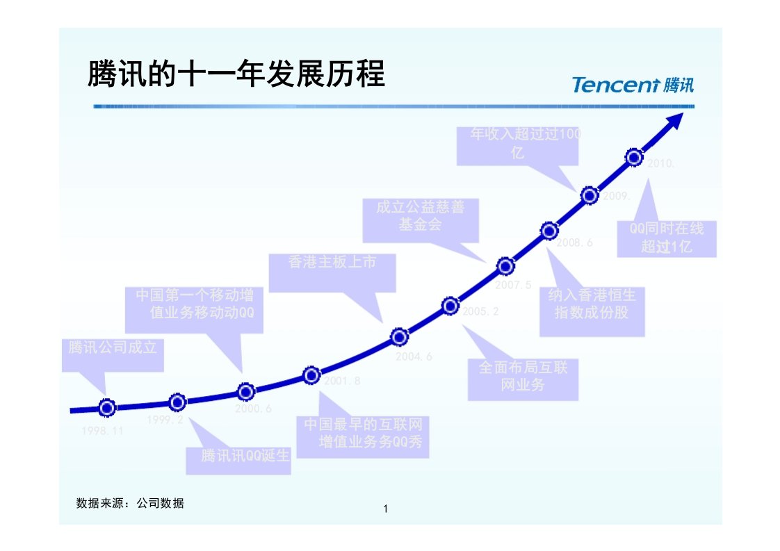 建筑资料-4腾讯培训体系内部资料