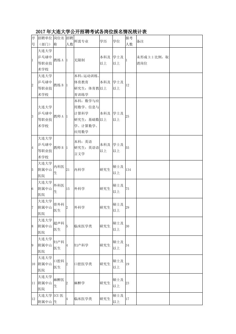 大连大学公开招聘考试各岗位报名情况统计表