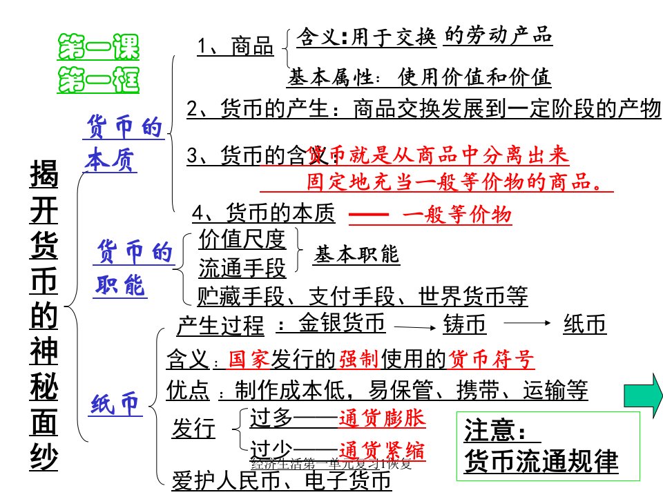 经济生活第一单元复习1恢复课件