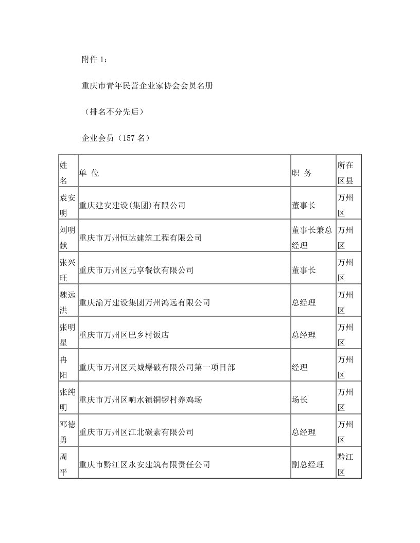 重庆市青年民营企业家协会会员名册