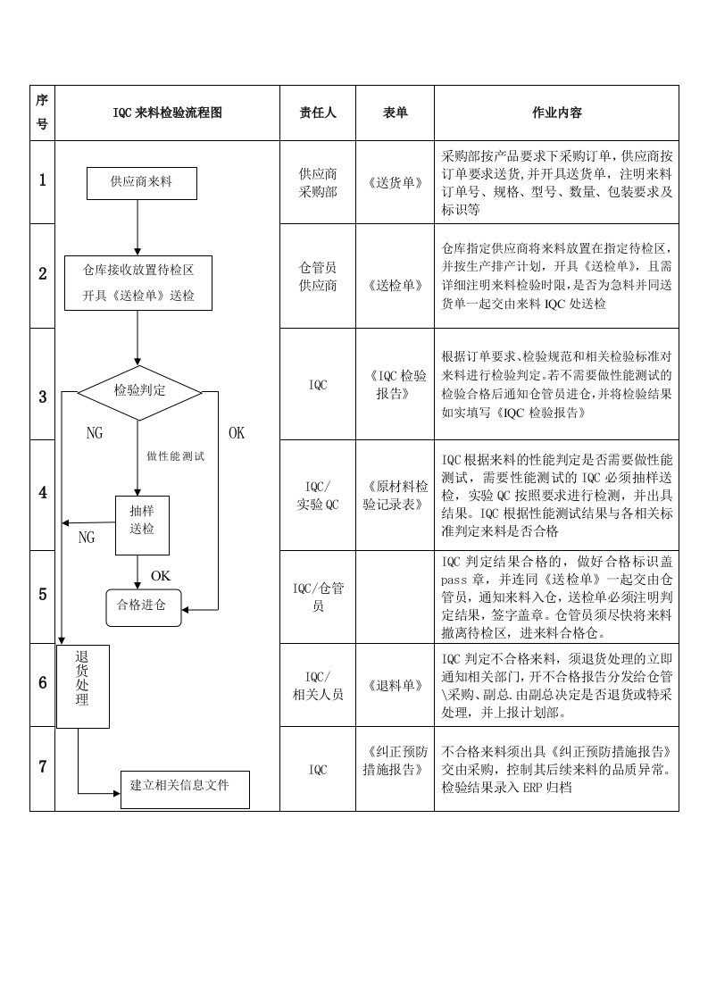 IQC来料检验作业流程