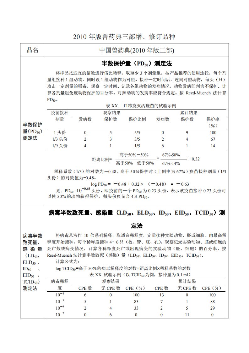 2010中国兽药典半数保护量病毒半数致死量感染量测定.pdf