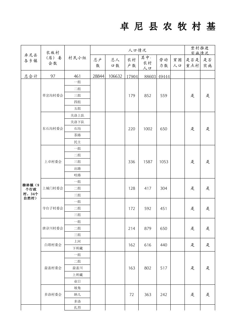 卓尼县农村基本情况统计表