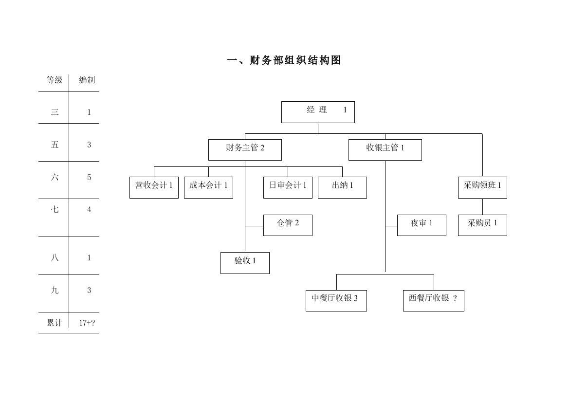 酒店财务部管理规程模板