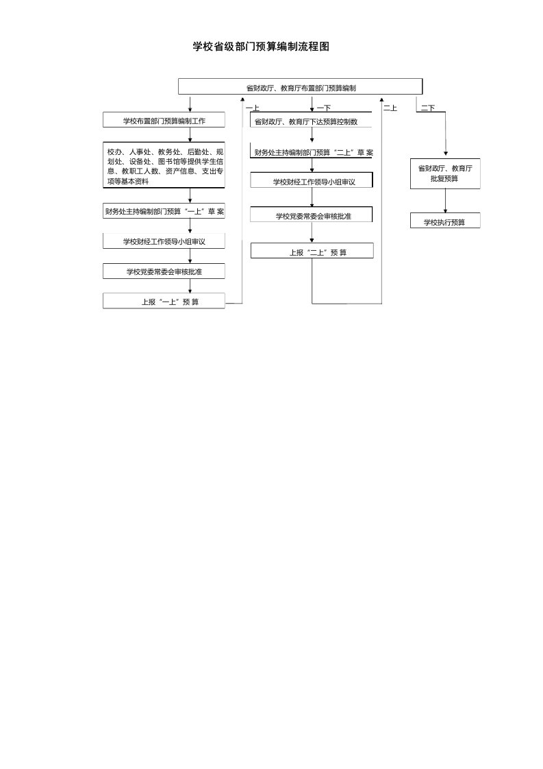 学校省级部门预算编制流程图