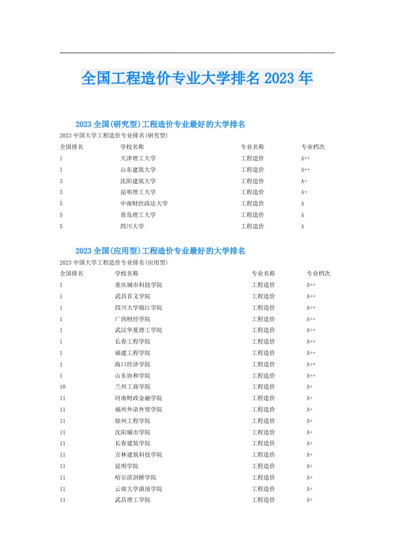 全国工程造价专业大学排名