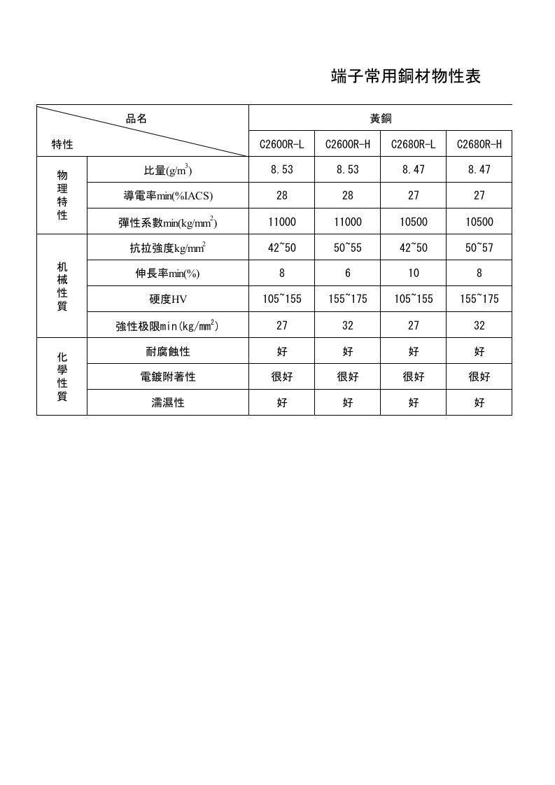 端子常用铜材物性表