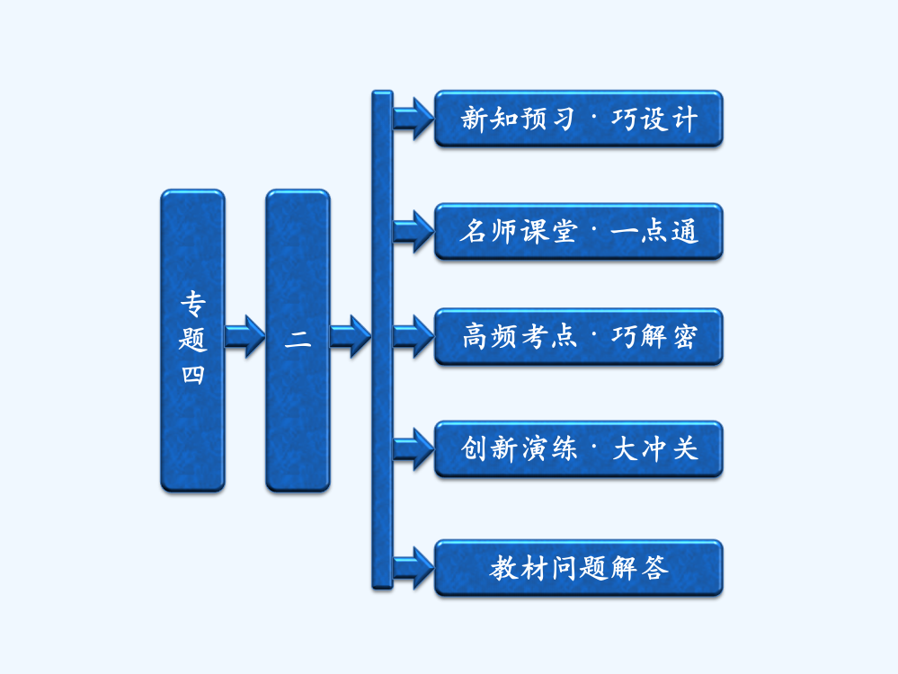 高中历史人民选修2课件：专题四