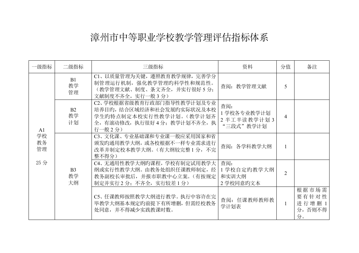 漳州市中等职业学校教学管理评估指标体系