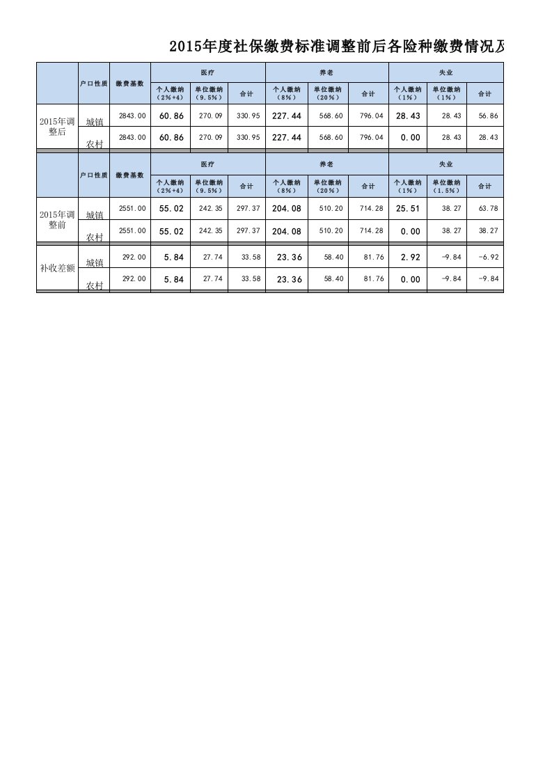 2015年度社保缴费标准调整前后各险种缴费情况及差额对比