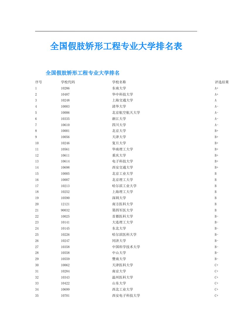 全国假肢矫形工程专业大学排名表