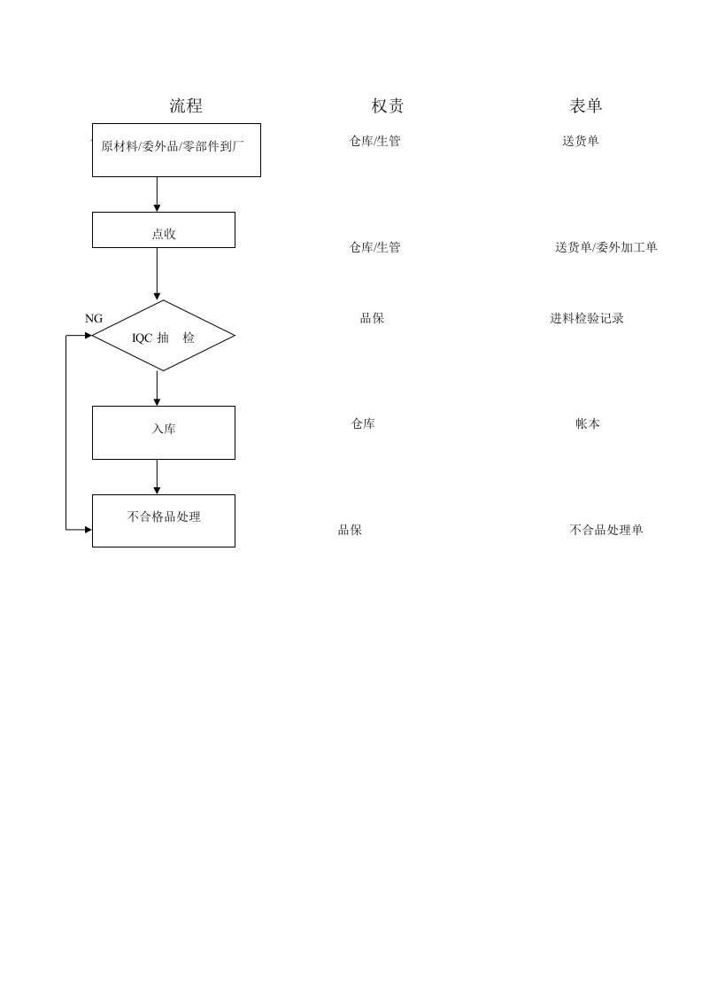 进料检验管制程序OK进料检验流程-质量检验