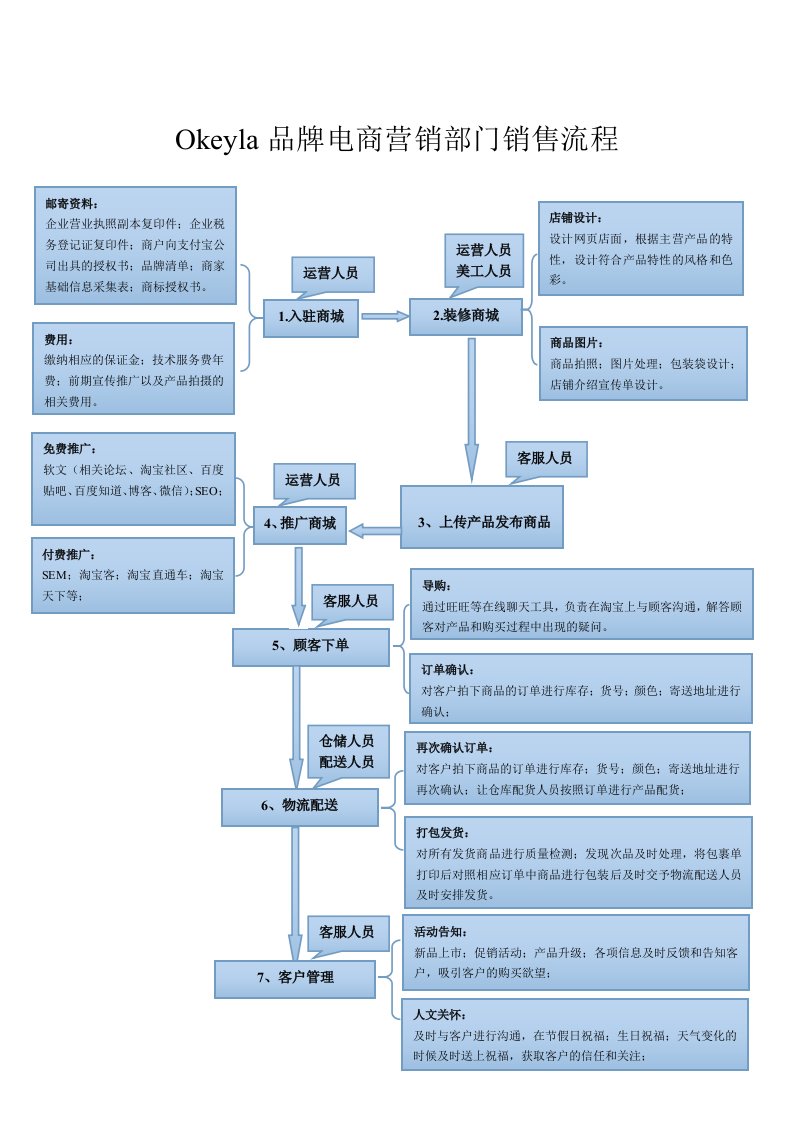 电商销售流程