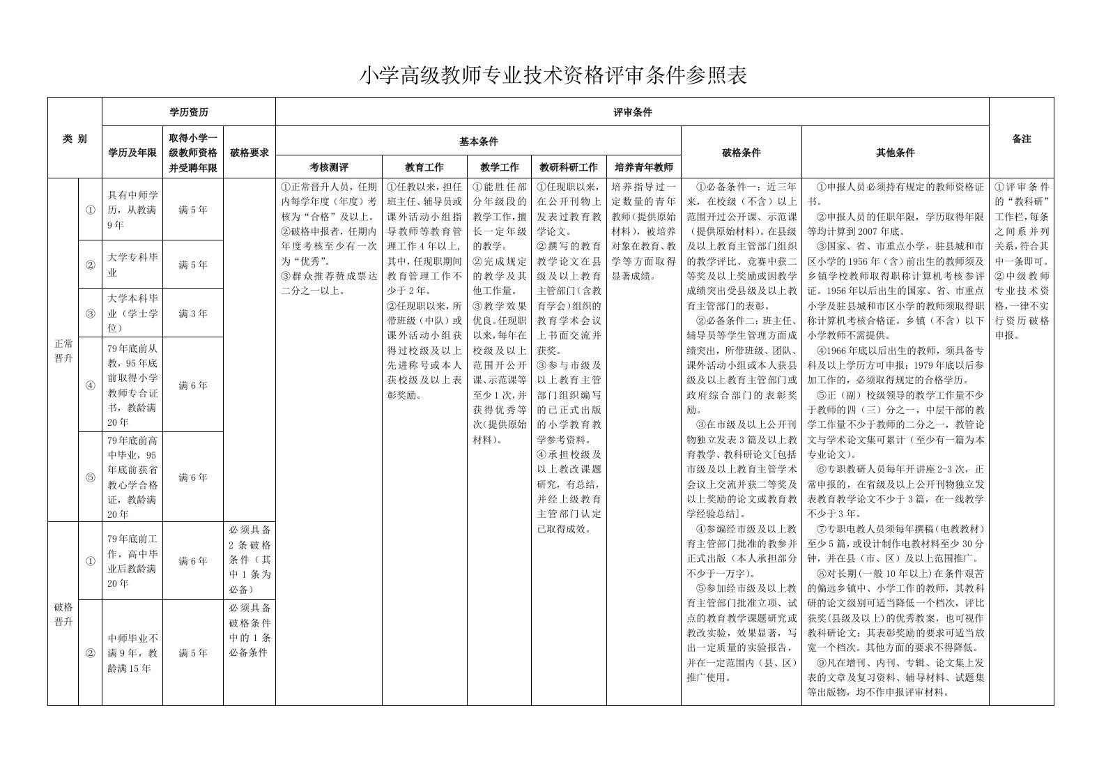 白白小学高级教师专业技术资格评审条件参照表