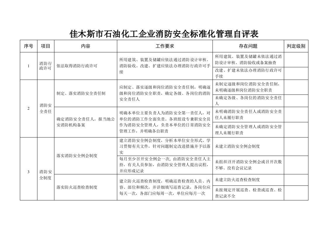 石油化工企业消防安全标准化管理自评表