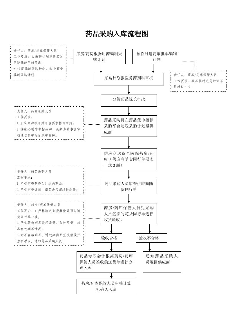 药品采购入库流程图