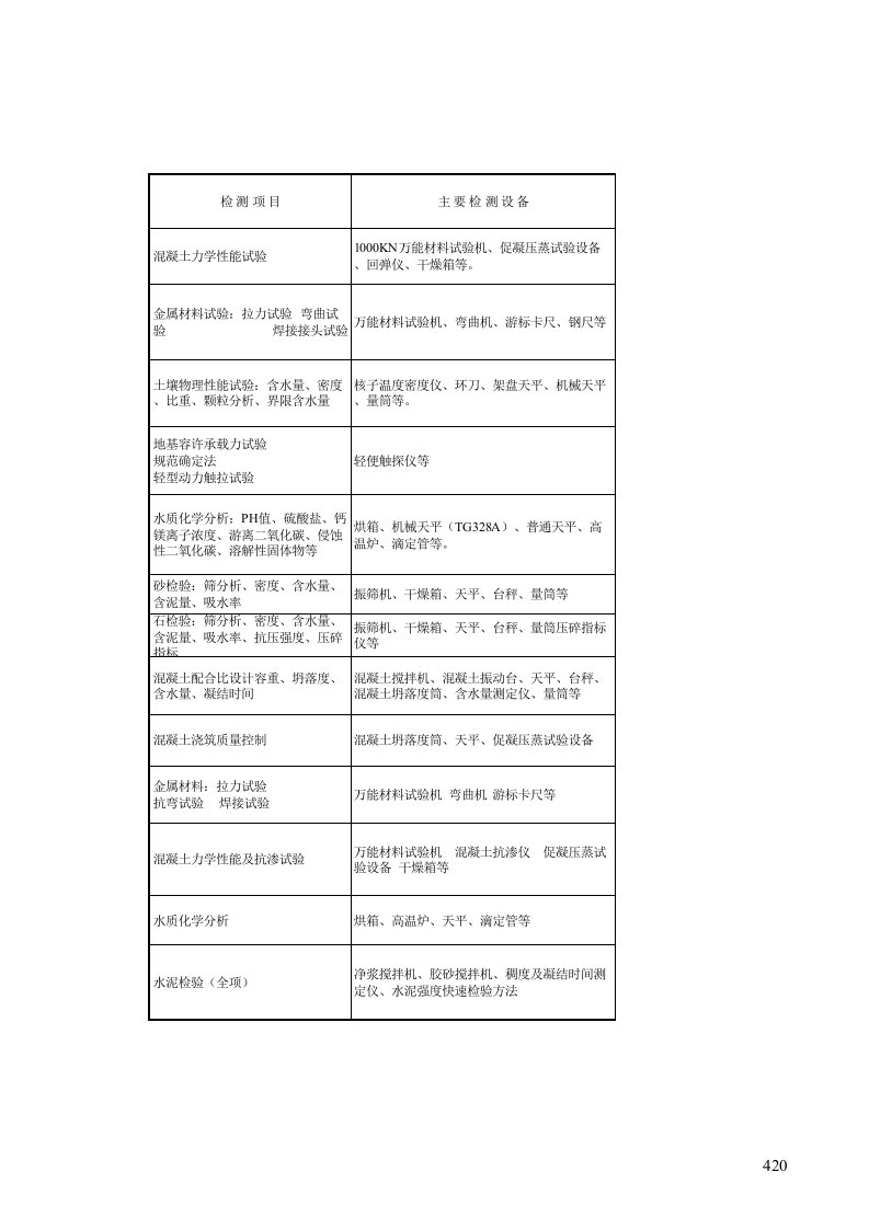 主要检测项目试验手段及质量保证措施表