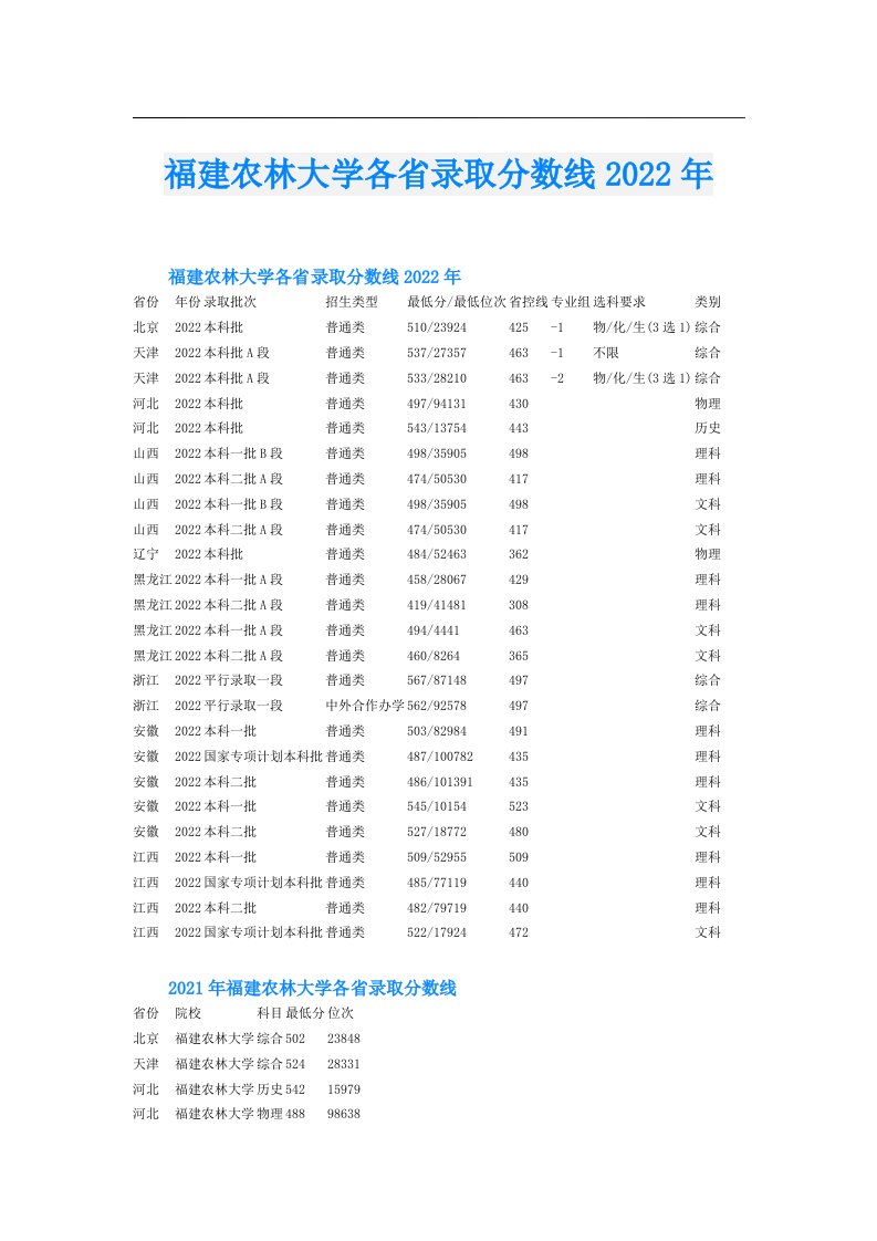 福建农林大学各省录取分数线