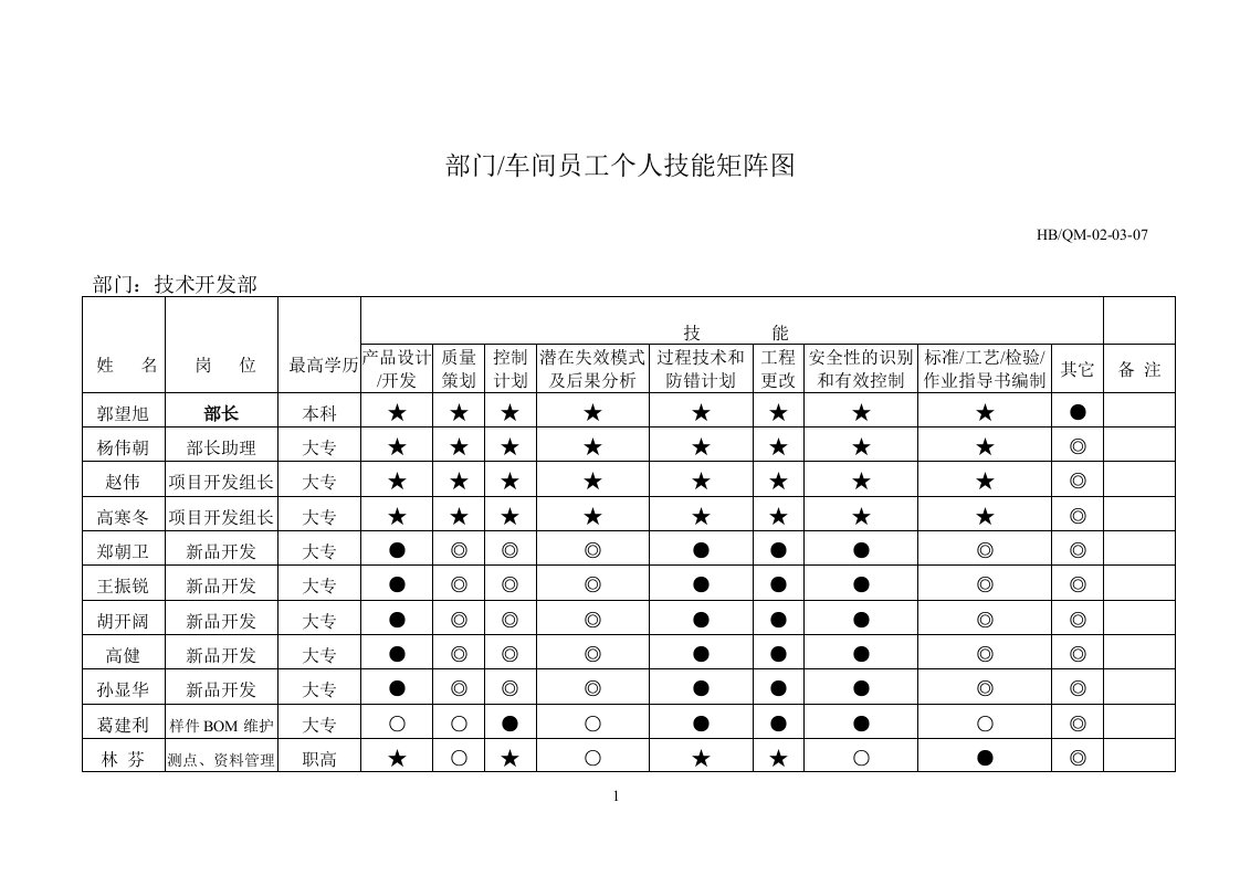 技术开发部个人技能矩阵图