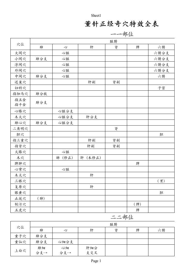 03董针正经奇穴特效表全表(整理可打印)