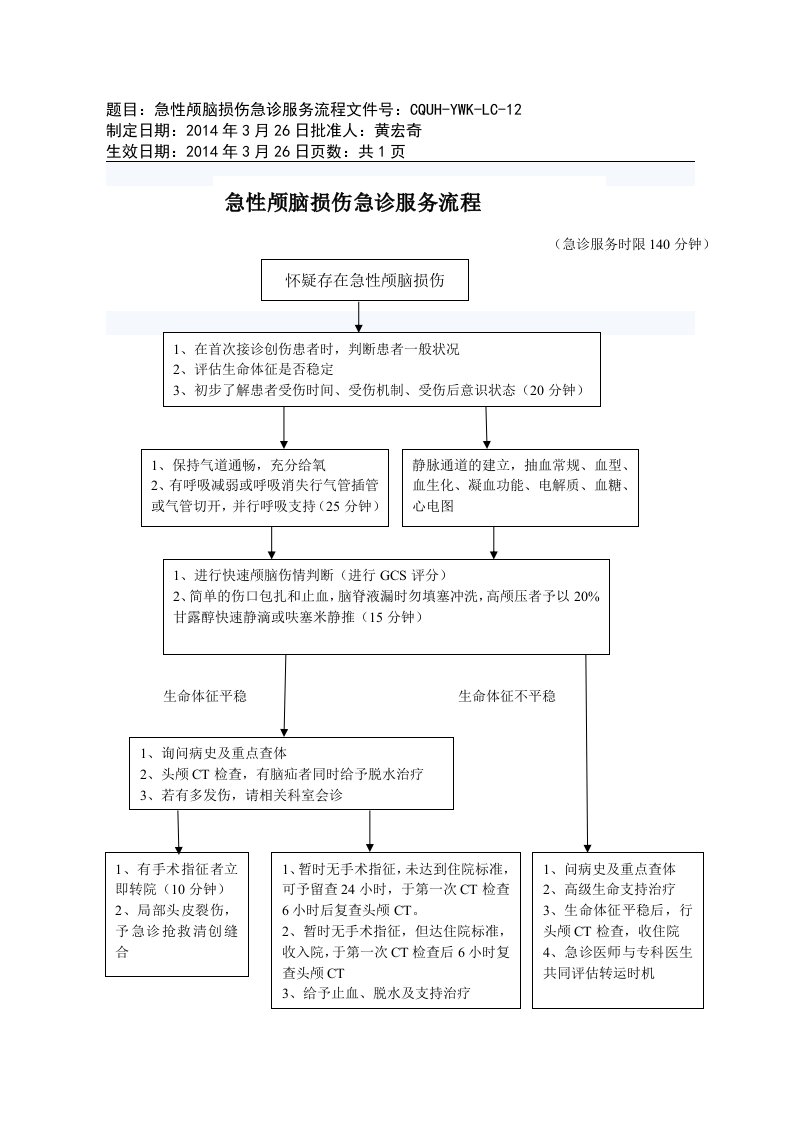 急性颅脑损伤急诊服务流程