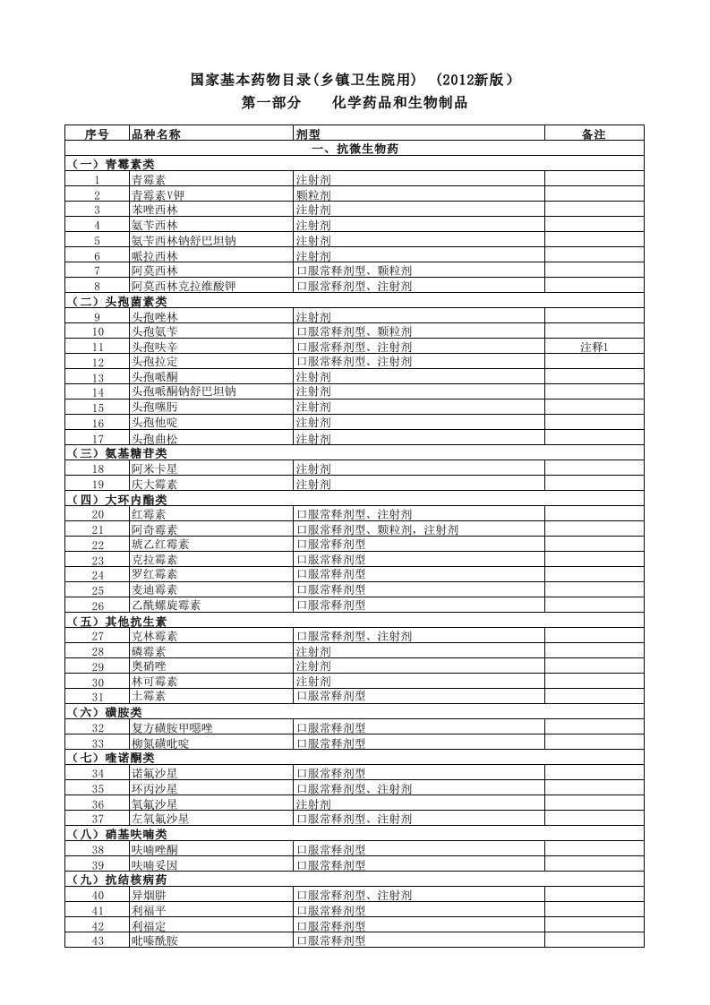 2016.1.182012年国家基本药物目录(乡镇卫生院只能用的药品)