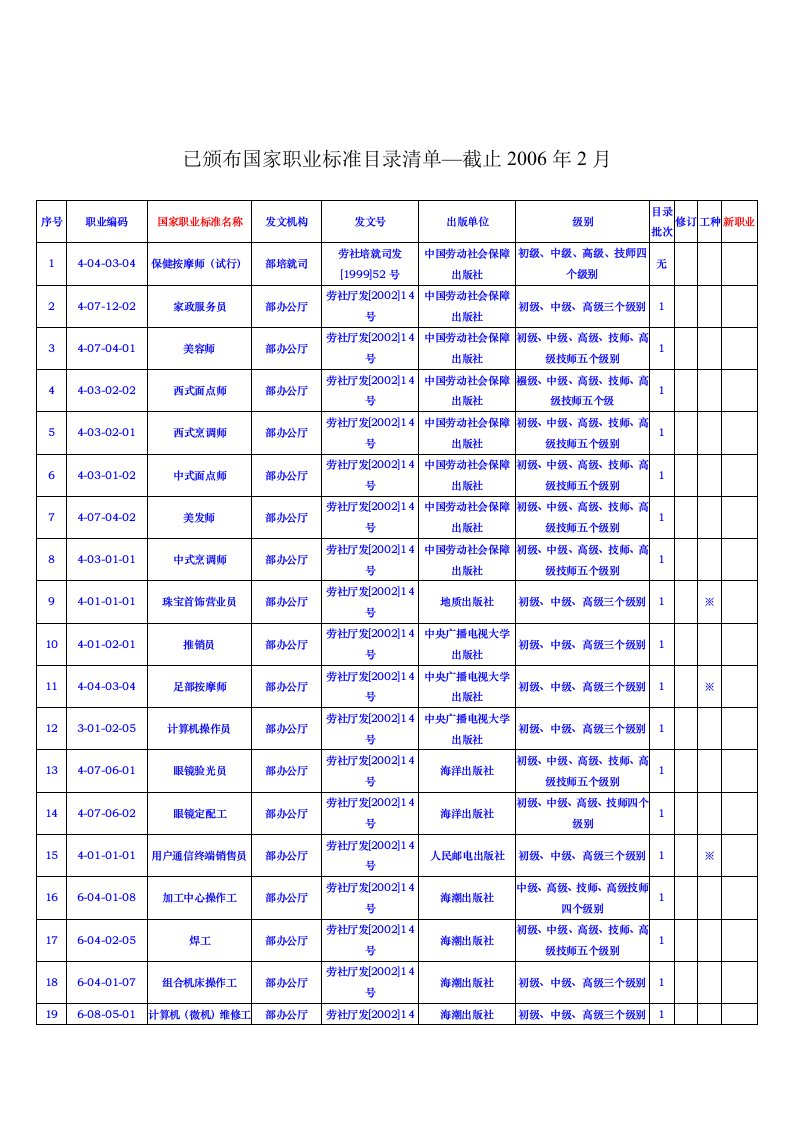 【管理精品】已颁布国家职业标准目录清单