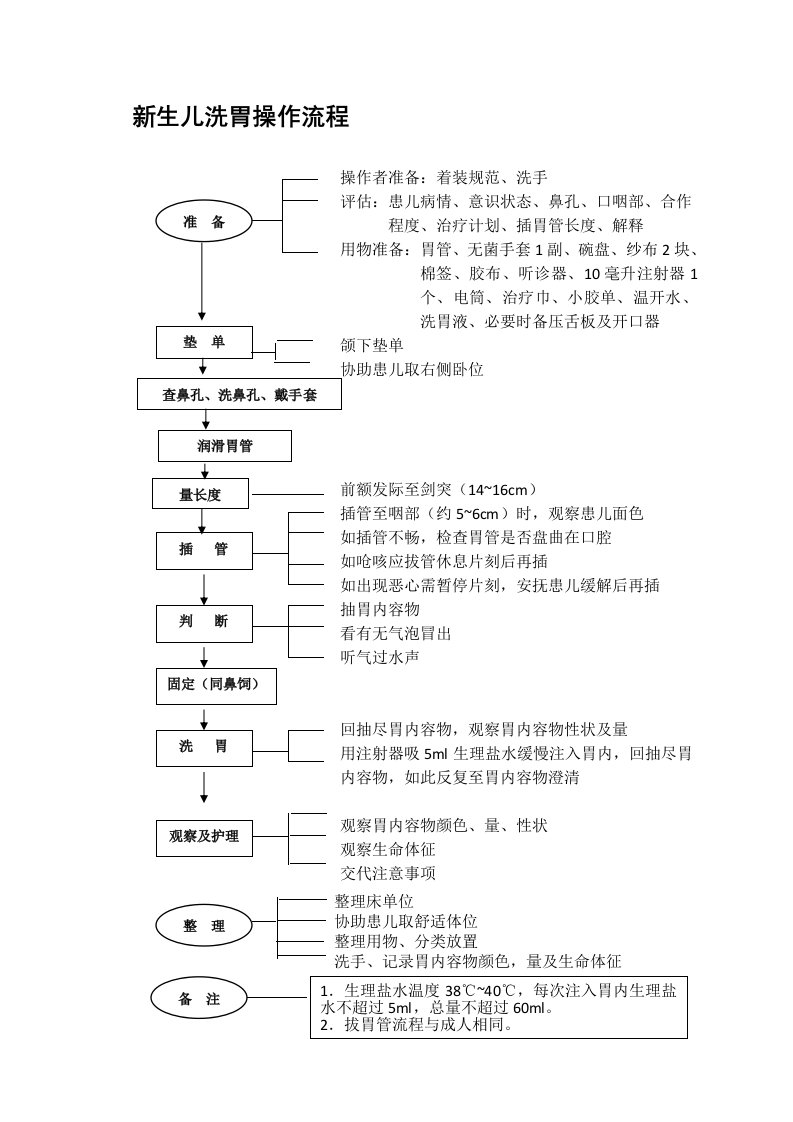 新生儿洗胃操作流程、评分标准