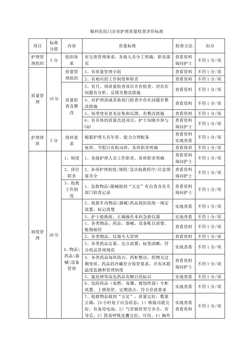 眼科医院门急诊护理质量检查评价标准