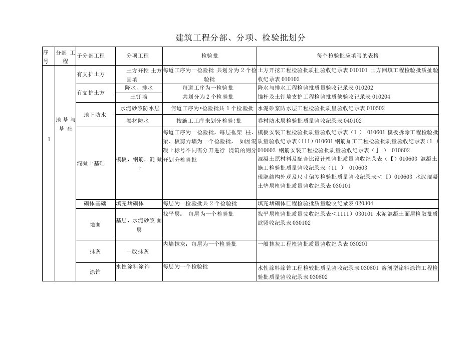 建筑工程分部、分项、检验批划分