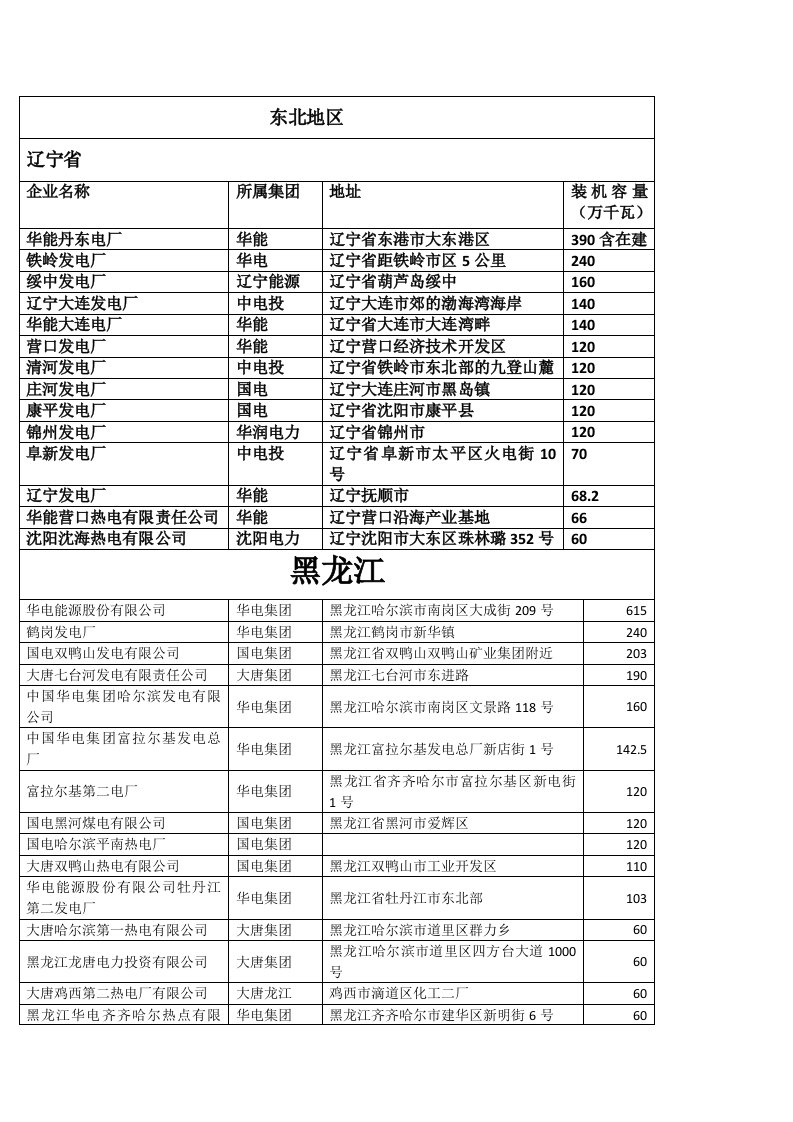 全国火发电电厂分布图