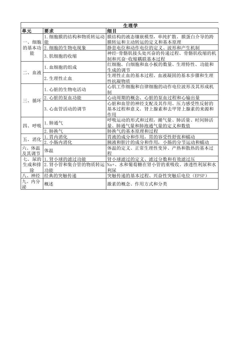 医疗行业-1药学初级士考试大纲