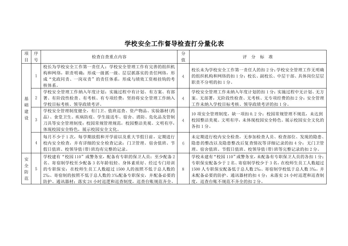 学校安全工作督导检查打分量化表