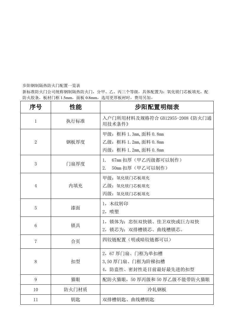 步阳钢制隔热防火门配置一览表