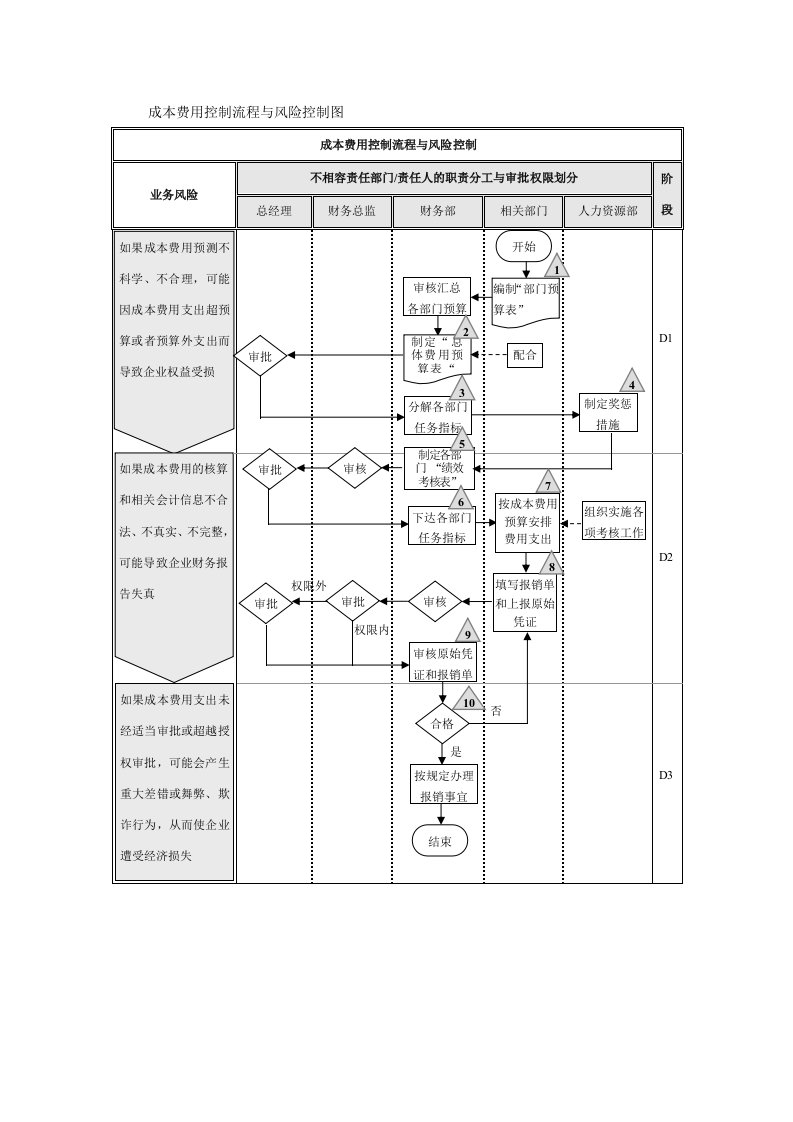 成本费用控制流程与风险控制图