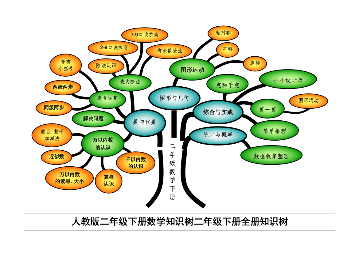 人教版二年级下册数学知识树