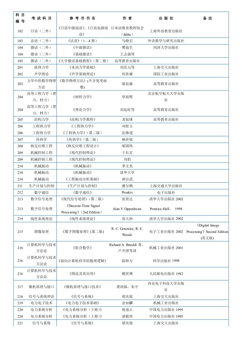 上海交大考博参考书