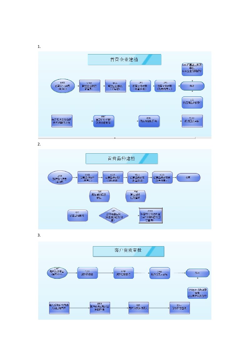 医药ERP批发系统各个环节流程图