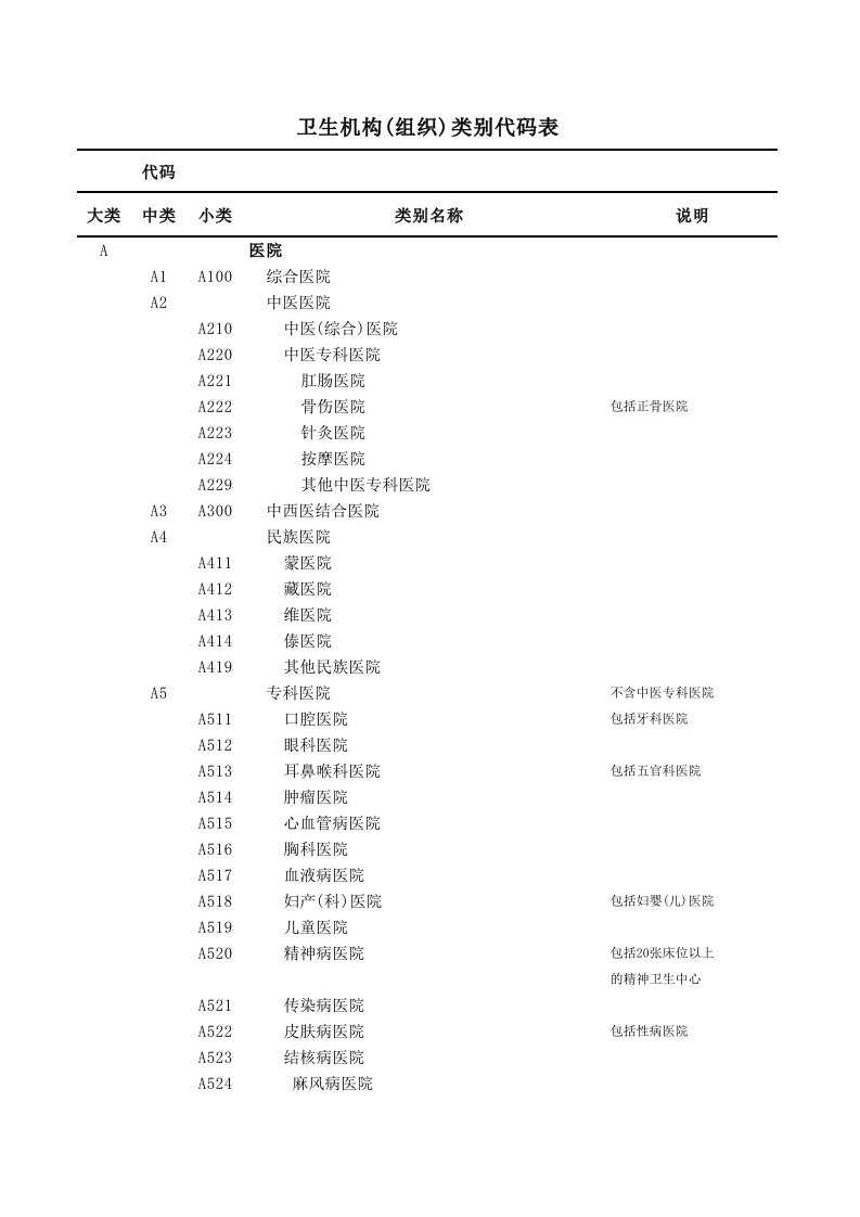 全国卫生行业医疗机构分类代码表