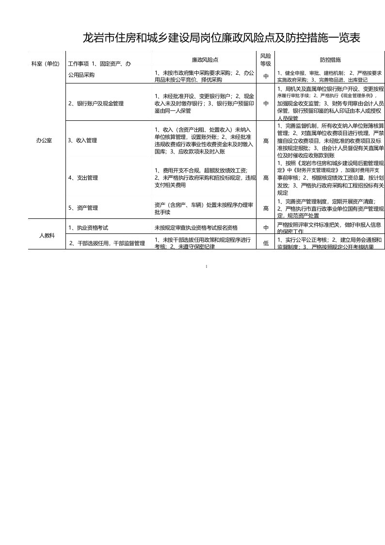 龙岩市住房和城乡建设局岗位廉政风险点及防控措施一览表