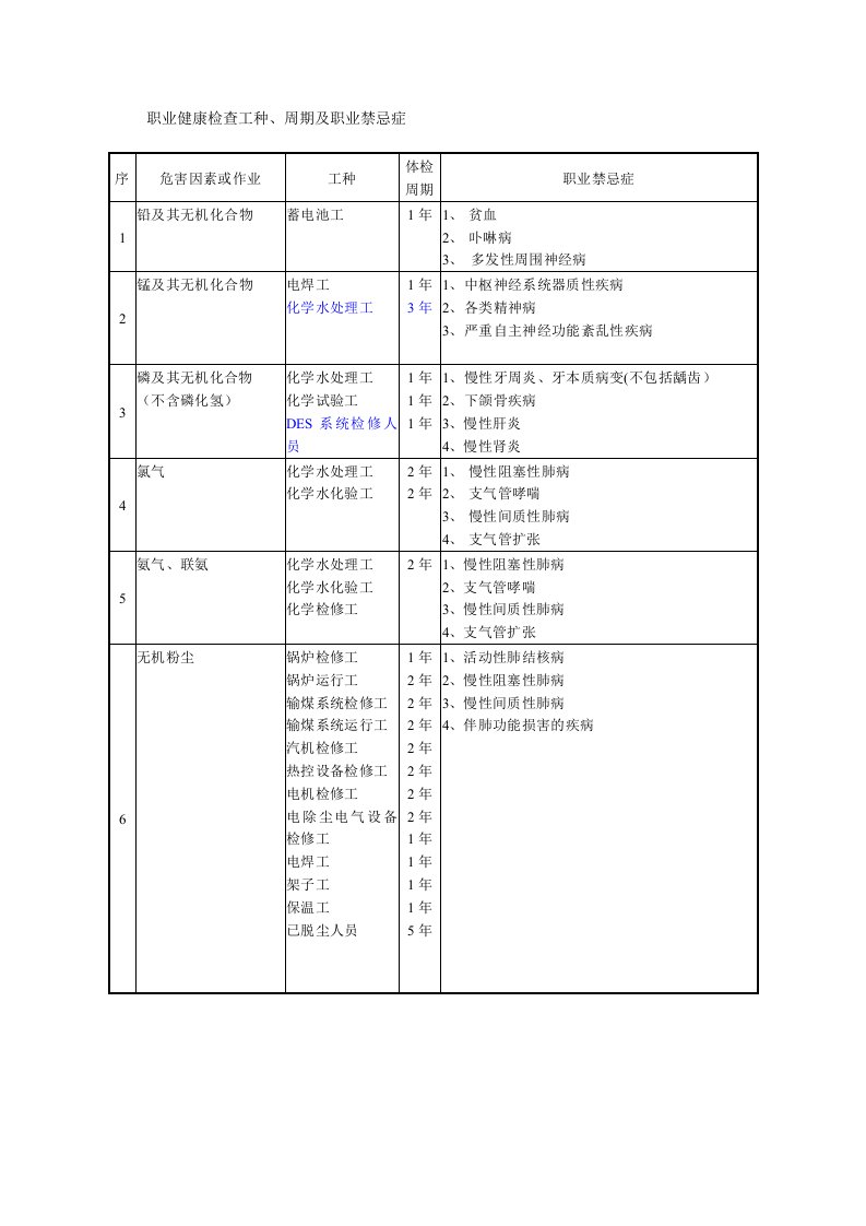 (新)职业健康检查工种、周期、职业禁忌症