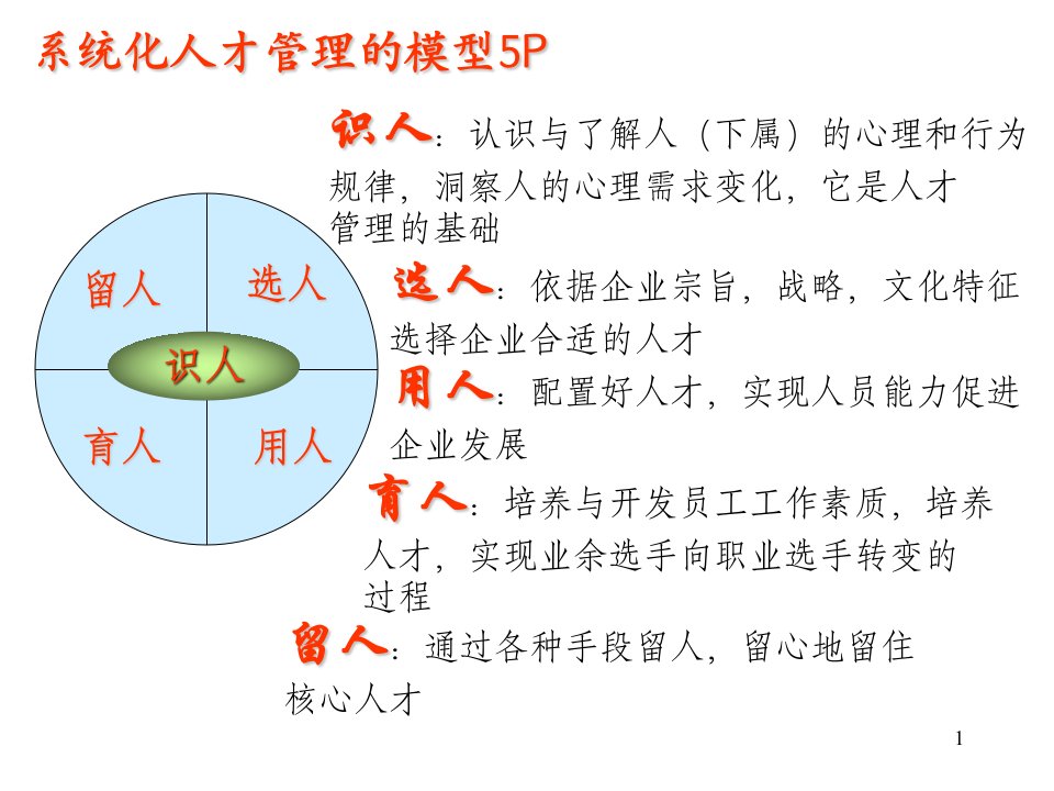 人员招聘与配置