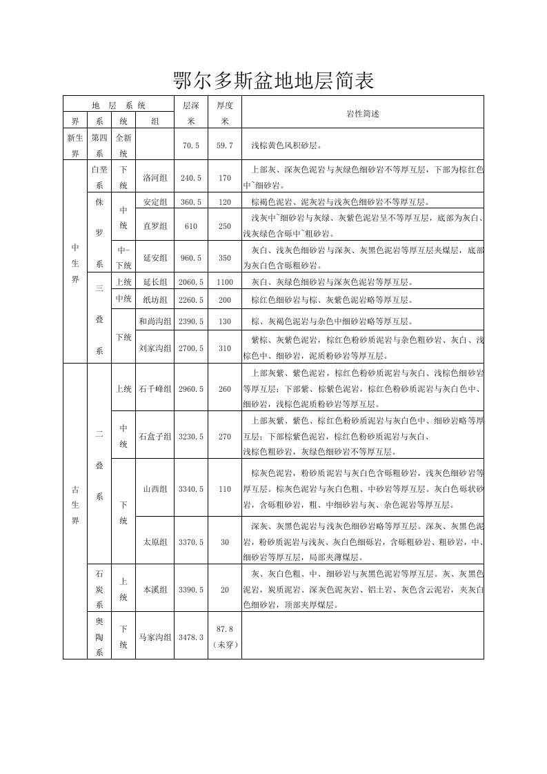 鄂尔多斯盆地地层表