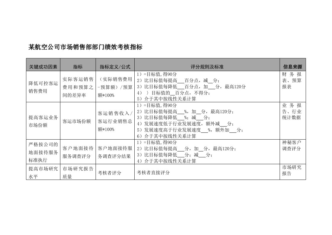 航空公司市场销售部部门绩效考核指标