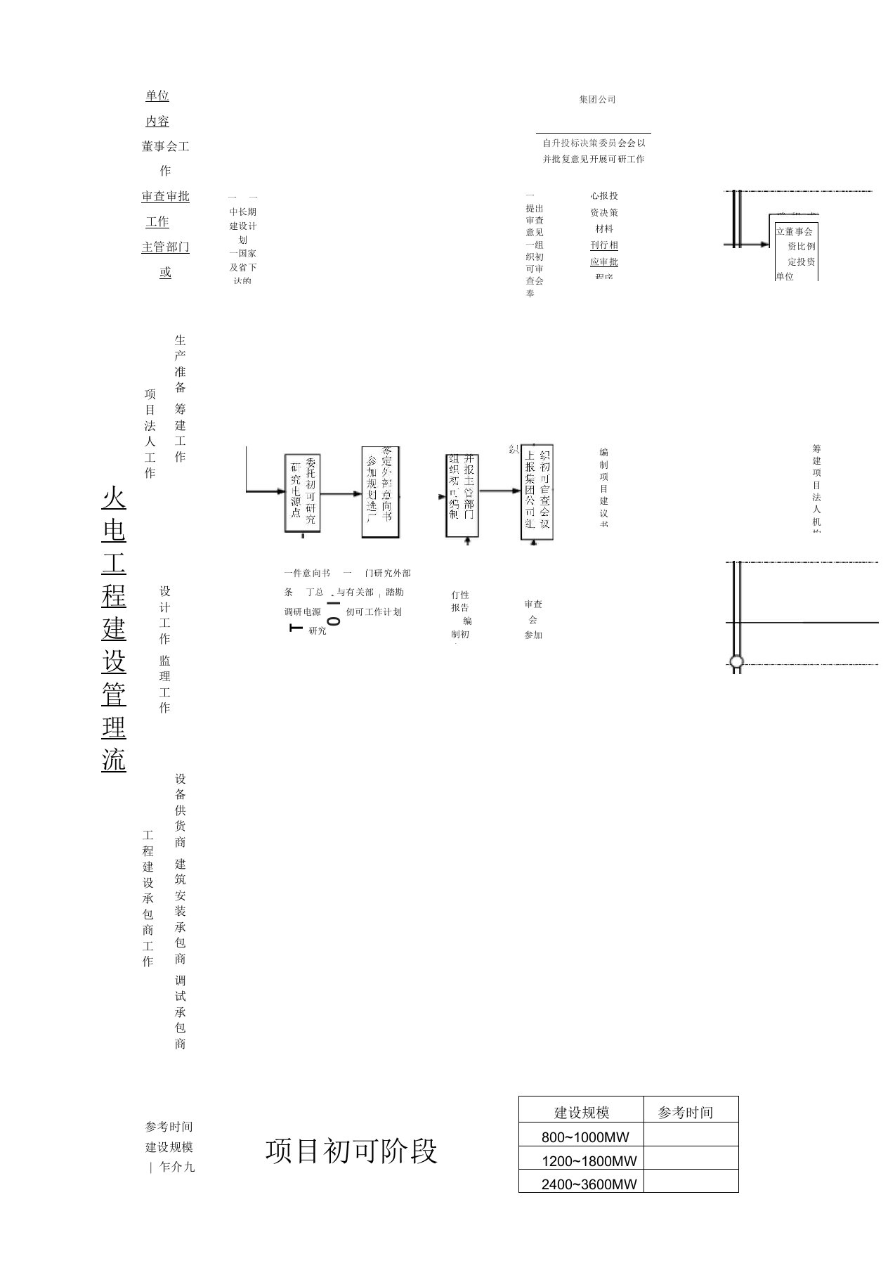 火电工地进程项目建设流程图