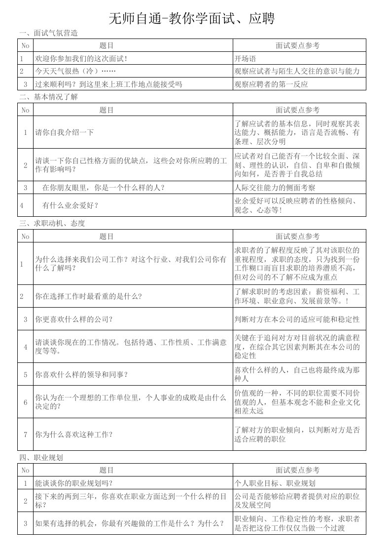 招聘面试-无师自通教你学面试应聘