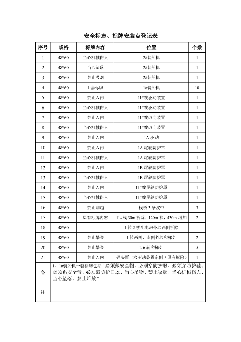 安全标志标牌配置点