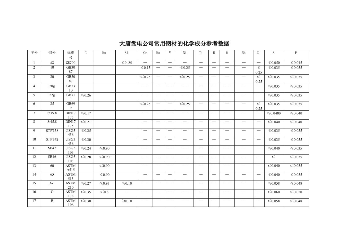 常用钢材化学成分