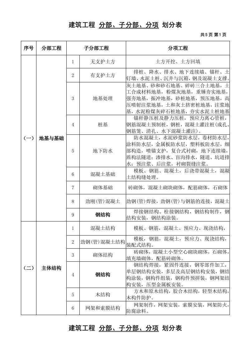 建筑工程分部、分项划分表及说明